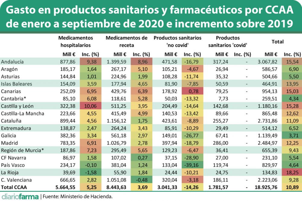 El gasto en productos covid supone el 37 del total de inversión en