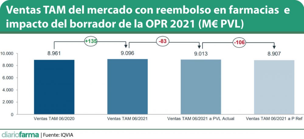 IQVIA Estima El Impacto De La OPR De 2021 En Farmacias En 106 Millones