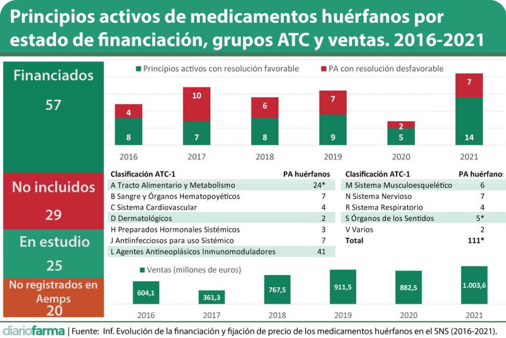 Sanidad publica un análisis sobre la financiación acceso y gasto de