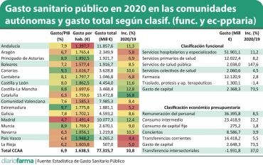 La covid incrementó el gasto sanitario en 2020 un 10 9 una cifra