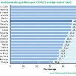 Castilla y León lidera el ranking de CCAA por consumo de genéricos