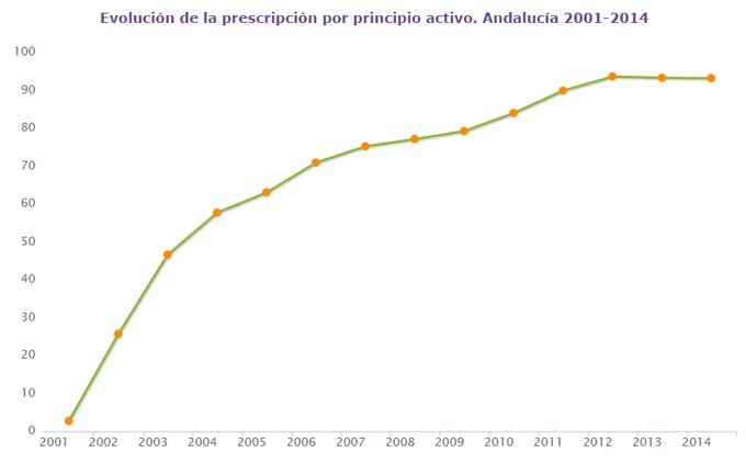 Evolución de la prescripción por principio activo en Andalucía