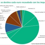 La Administración dedica a Farmacia solo el 2,1% de los impuestos recaudados