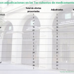 Andalucía adjudica a 16 laboratorios 168 presentaciones en las séptimas subastas