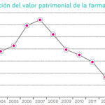 España registra un crecimiento del 34% en demanda de inversión farmacéutica