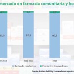 La cuota de mercado de las innovaciones en España no llega al 3%