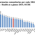 España duplica la media de la OCDE en farmacias por habitante