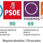 El resultado del 20D deja el desenlace de las elecciones en manos del PSOE