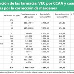 Las farmacias VEC reciben la “exigua e insuficiente” ayuda de 298 euros/mes
