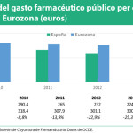 El gasto farmacéutico público español es un 25% inferior al de la Eurozona