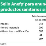 Más de 2.150 anuncios de productos sin receta tienen el ‘Sello Anefp’