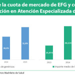 Madrid: El coste medio de prescripción en AE se estabiliza mientras crecen los EFG
