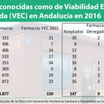El SAS reconoce como VEC a 147 farmacias, doce menos que en 2015