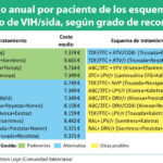 El coste de tratamiento de VIH/sida varía de 3.700 a 9.700 euros por paciente y año