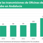 El aumento de las transmisiones en Andalucía revela el interés por la farmacia