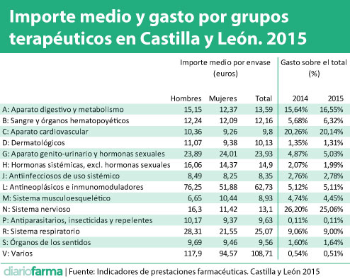 Importe-medio-y-gasto-por-grupos-terapéuticos-en-Castilla-y-León.-2015