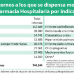 Más de 700.000 pacientes externos retiran su medicación de los hospitales