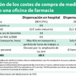 FEFE: El coste para el SNS por un DH es el mismo en farmacias que en SFH