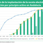 Andalucía alcanza el máximo técnico de implantación en PPA y e-Receta