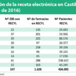 Castilla y León culmina la implantación de la receta electrónica