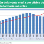 La venta media por farmacia en 2015 fue 660.000 euros, similar a 2005
