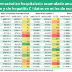El gasto farmacéutico hospitalario cayó un 0,8% en el primer semestre