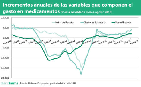 gasto farmacéutico