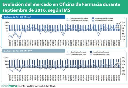 Evolución del mercado en oficina de farmacia (septiembre de 2016; QuintilesIMS)