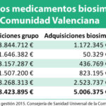 La penetración de biosimilares en la C. Valenciana, muy desigual, llega al 17%