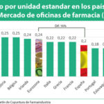 Los precios de los medicamentos en España, un 16% por debajo de la Eurozona