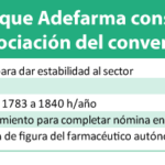 Convenio: Adefarma tiene una propuesta que descarta la subida salarial