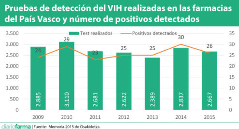 Pruebas de detección del VIH realizadas en las farmacias del País Vasco y número de positivos detectados