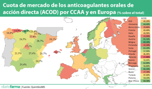 Cuota de mercado de los anticoagulantes orales de acción directa (ACOD) por CCAA y en Europa (% sobre el total)