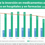 Los medicamentos hospitalarios de dispensación ambulatoria crecen un 132% desde 2005 en Cataluña
