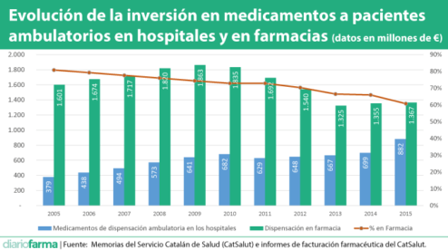 Evolución de la inversión en medicamentos a pacientes ambulatorios en hospitales y en farmacias