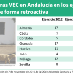 Andalucía admite la retroactividad de 2012 a 2014 a 282 farmacias VEC