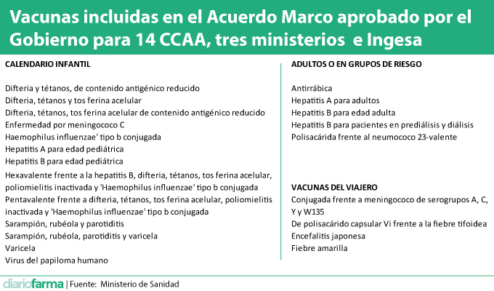 Vacunas incluidas en el Acuerdo Marco aprobado por el Gobierno para 14 CCAA, tres ministerios e Ingesa