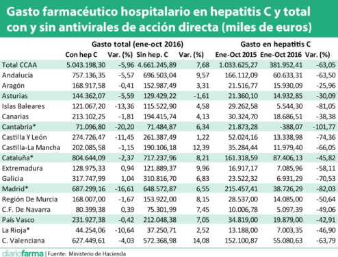 Gasto farmacéutico hospitalario en hepatitis C y total con y sin antivirales de acción directa (miles de euros)