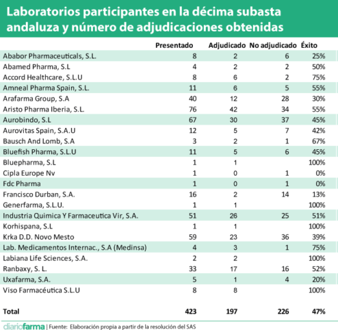 Laboratorios participantes en la décima subasta andaluza y número de adjudicaciones obtenidas