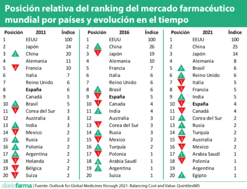 Posición relativa del ranking del mercado farmacéutico mundial por países y evolución en el tiempo