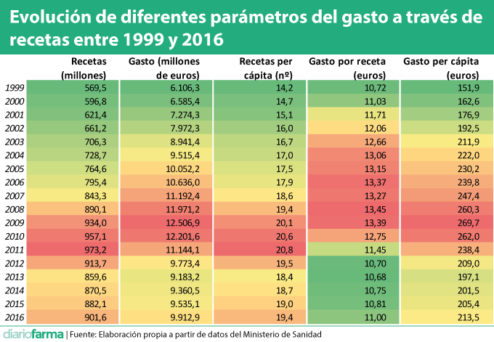 Evolución de diferentes parámetros del gasto a través de recetas entre 1999 y 2016