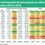 El mercado de prescripción en Farmacias creció en 2016 un 5,6%