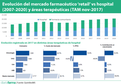 Evolución del mercado farmacéutico ‘retail’ vs hospital (2007-2020) y áreas terapéuticas (TAM nov-2017)