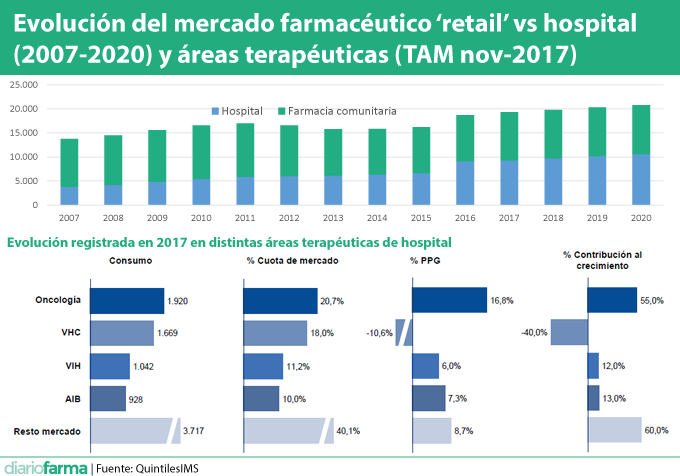 Evolución del mercado farmacéutico ‘retail’ vs hospital (2007-2020) y áreas terapéuticas (TAM nov-2017)