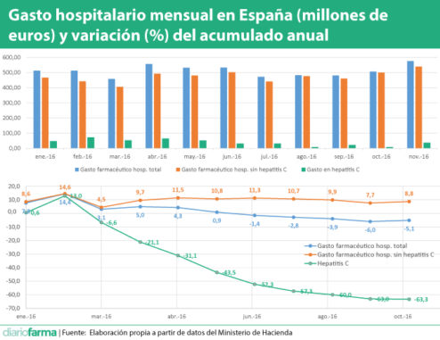 Gasto hospitalario mensual en España (millones de euros) y variación (%) del acumulado anual