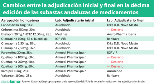 Cambios entre la adjudicación inicial y final en la décima edición de las subastas andaluzas de medicamentos