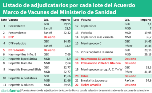 Listado de adjudicatarios por cada lote del Acuerdo Marco de Vacunas