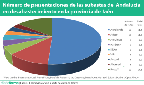 Número de presentaciones de las subastas de Andalucía en desabastecimiento en la provincia de Jaén
