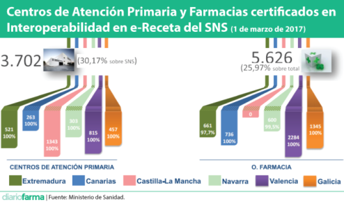 Centros de Atención Primaria y Oficinas de Farmacias certificados en Interoperabilidad en e-Receta del SNS