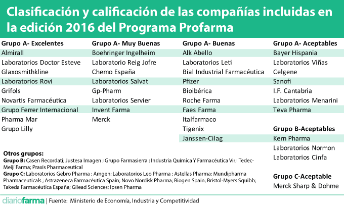 Clasificación y calificación de las compañías incluidas en la edición 2016 del Programa Profarma